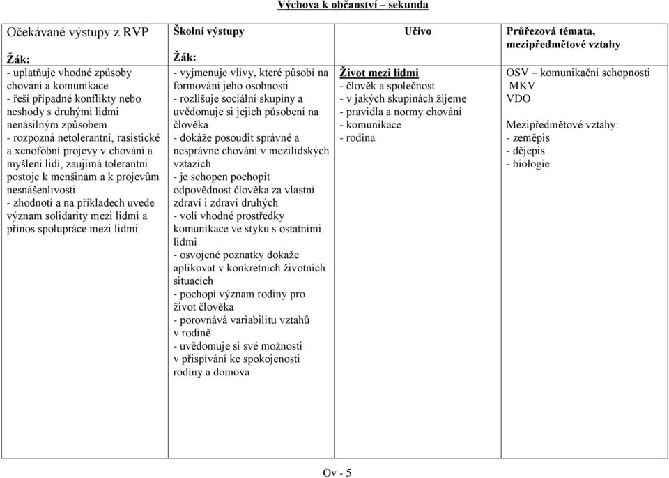 spolupráce mezi lidmi Školní výstupy - vyjmenuje vlivy, které působí na formování jeho osobnosti - rozlišuje sociální skupiny a uvědomuje si jejich působení na člověka - dokáže posoudit správné a