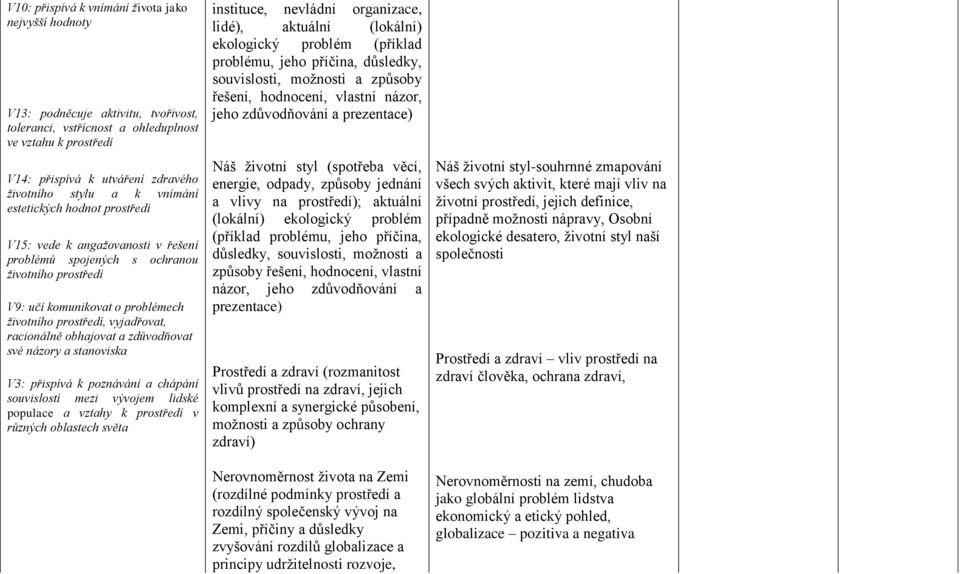 racionálně obhajovat a zdůvodňovat své názory a stanoviska V3: přispívá k poznávání a chápání souvislostí mezi vývojem lidské populace a vztahy k prostředí v různých oblastech světa instituce,