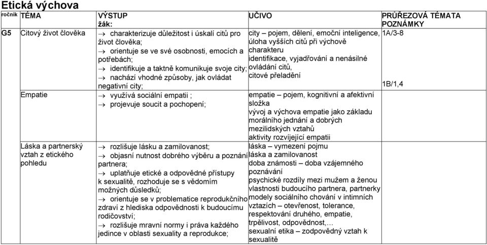 pojem, dělení, emoční inteligence, úloha vyšších citů při výchově charakteru identifikace, vyjadřování a nenásilné ovládání citů, citové přeladění empatie pojem, kognitivní a afektivní složka vývoj a