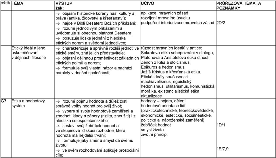 ideál a jeho uskutečňování v dějinách filosofie Etika a hodnotový systém charakterizuje a správně rozliší jednotlivé etické směry, zná jejich představitele; objasní dějinnou proměnlivost základních