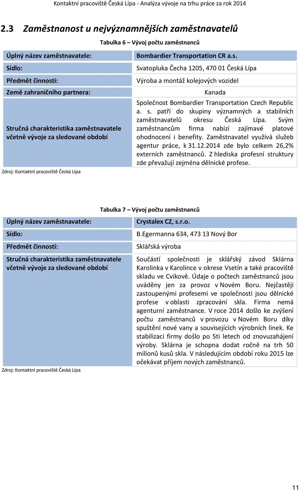 s. patří do skupiny významných a stabilních zaměstnavatelů okresu Česká Lípa. Svým zaměstnancům firma nabízí zajímavé platové ohodnocení i benefity. Zaměstnavatel využívá služeb agentur práce, k 31.