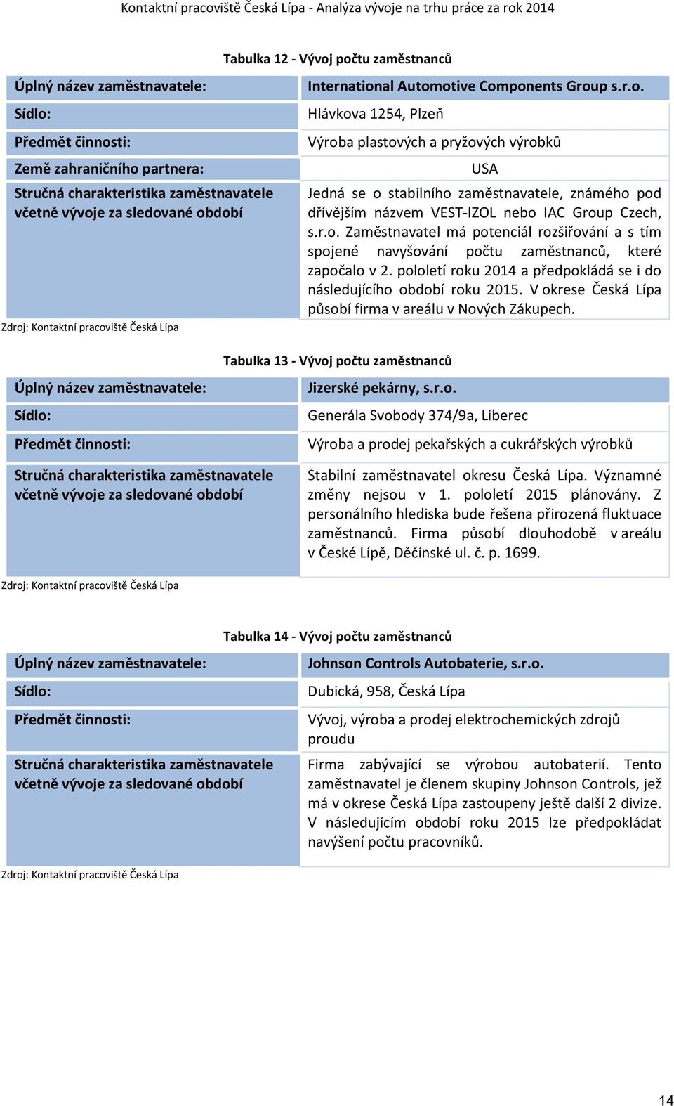 r.o. Zaměstnavatel má potenciál rozšiřování a s tím spojené navyšování počtu zaměstnanců, které započalo v 2. pololetí roku 2014 a předpokládá se i do následujícího období roku 2015.