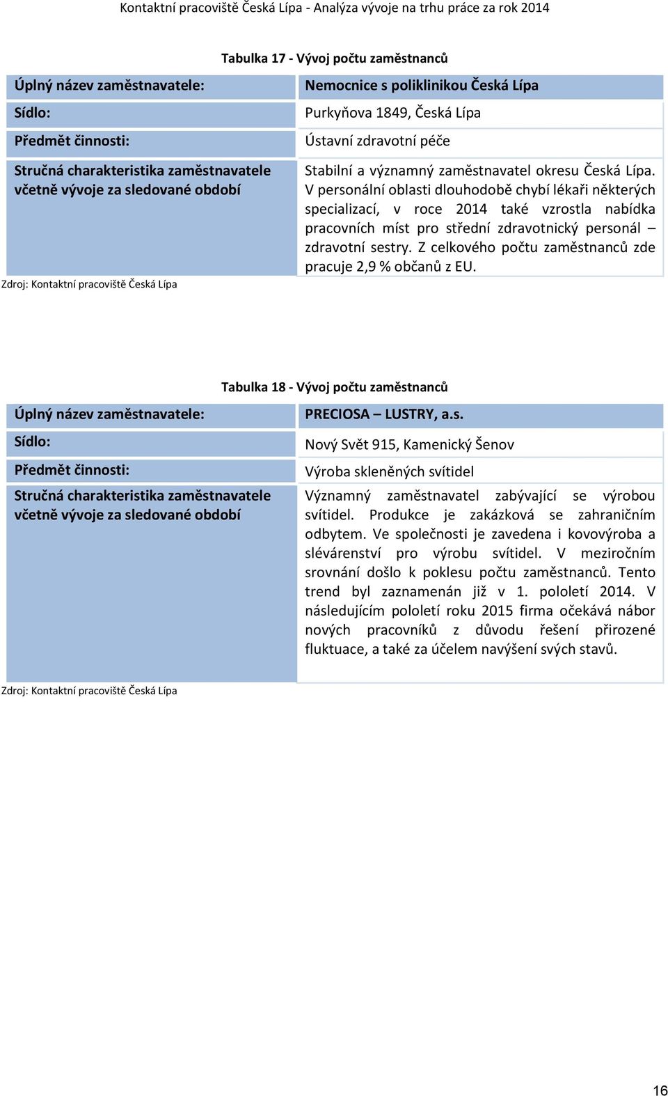 V personální oblasti dlouhodobě chybí lékaři některých specializací, v roce 2014 také vzrostla nabídka pracovních míst pro střední zdravotnický personál zdravotní sestry.