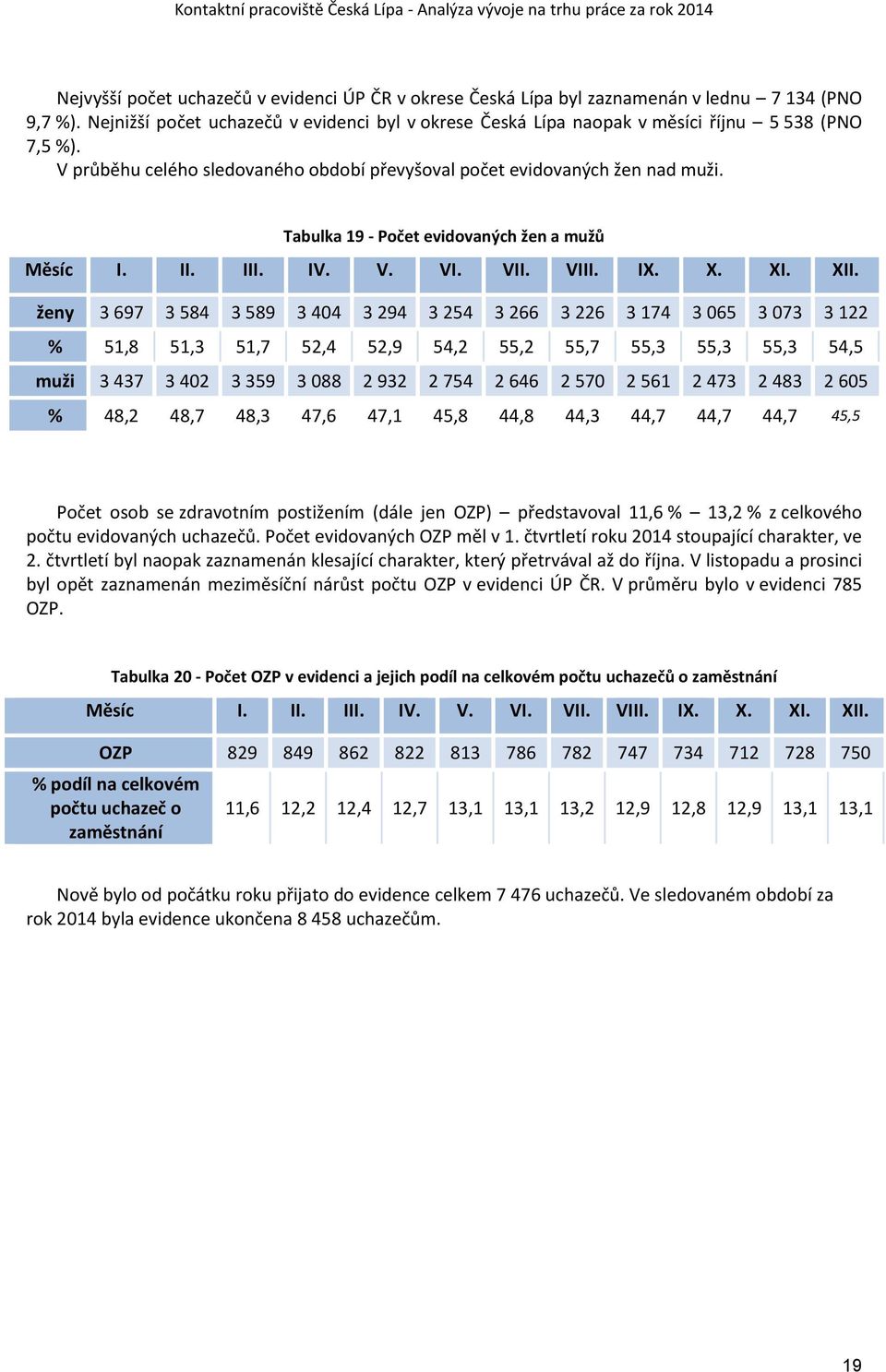 Tabulka 19 - Počet evidovaných žen a mužů Měsíc I. II. III. IV. V. VI. VII. VIII. IX. X. XI. XII.