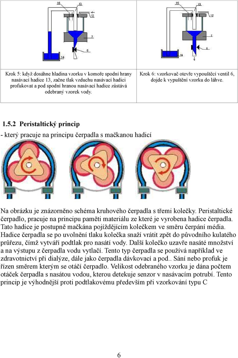 2 Peristaltický princip - který pracuje na principu čerpadla s mačkanou hadicí Na obrázku je znázorněno schéma kruhového čerpadla s třemi kolečky.