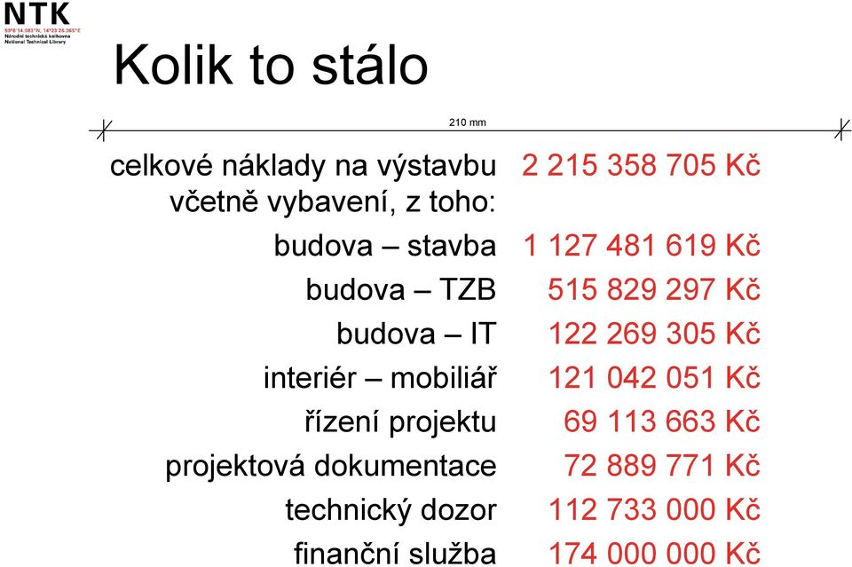 technický dozor finanční služba 2 215 358 705 Kč 1 127 481 619 Kč 515 829 297 Kč