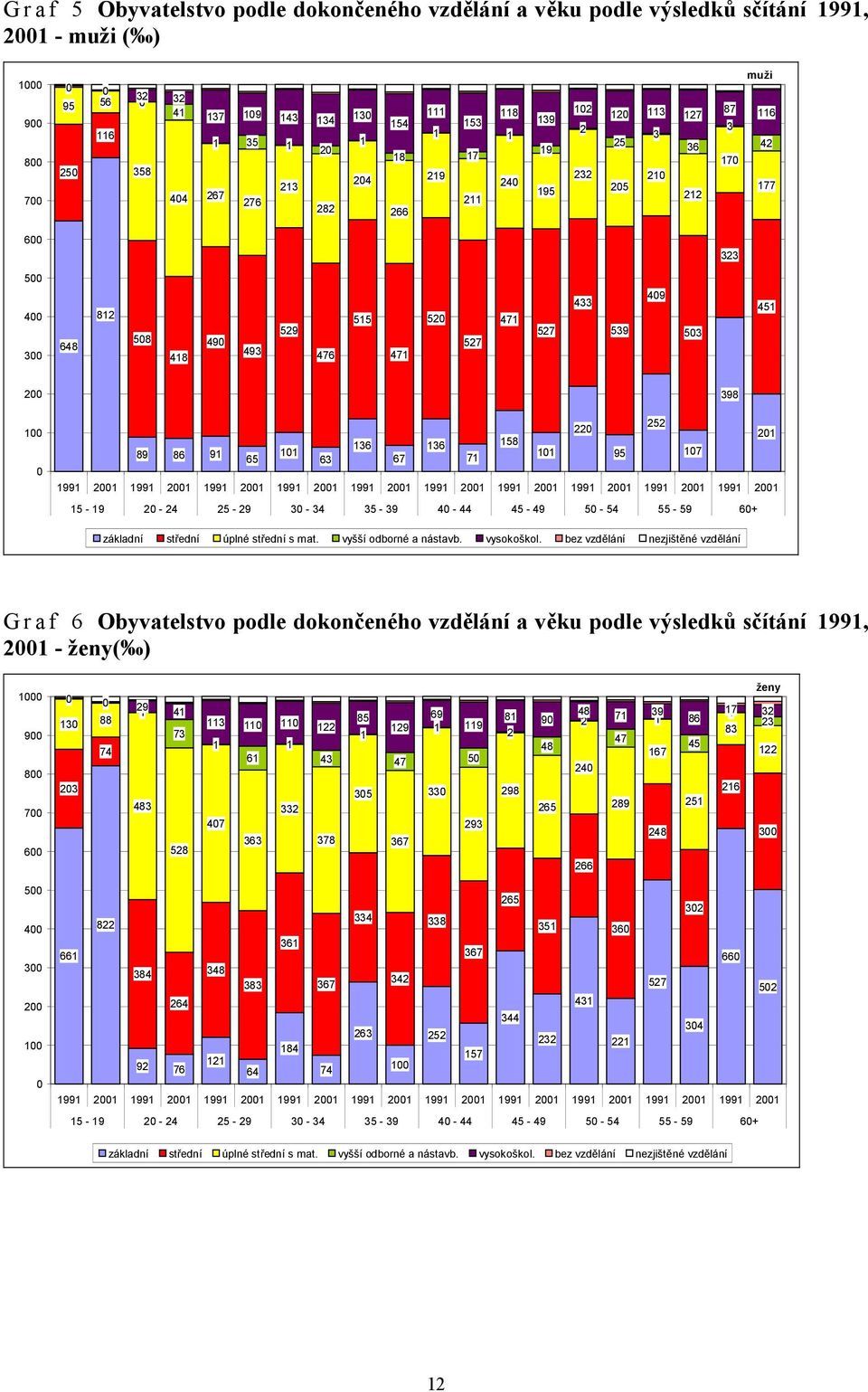 409 503 451 200 100 0 398 252 220 201 136 136 158 89 86 91 101 101 65 63 67 71 95 107 15-19 20-24 25-29 30-34 35-39 40-44 45-49 50-54 55-59 60+ základní střední úplné střední s mat.