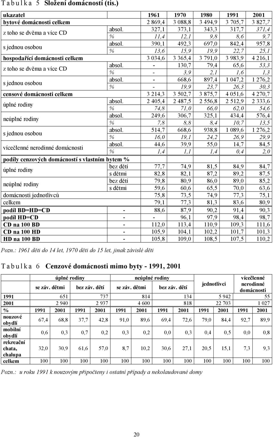 390,1 492,3 697,0 842,4 957,8 % 13,6 15,9 19,9 22,7 25,1 hospodařící domácnosti celkem 3 034,6 3 365,4 3 791,0 3 983,9 4 216,1 z toho se dvěma a více CD absol.