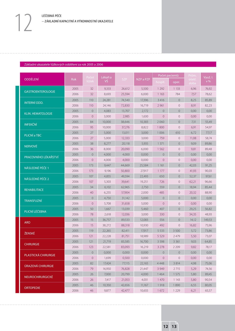 NEUROCHIRURGICKÉ ORTOPEDIE Rok Počet pacientů Prům. Počet Lékaři a Využ. I. SZP NZP a PZP ošetř. lůžek VŠ hospit. oper.