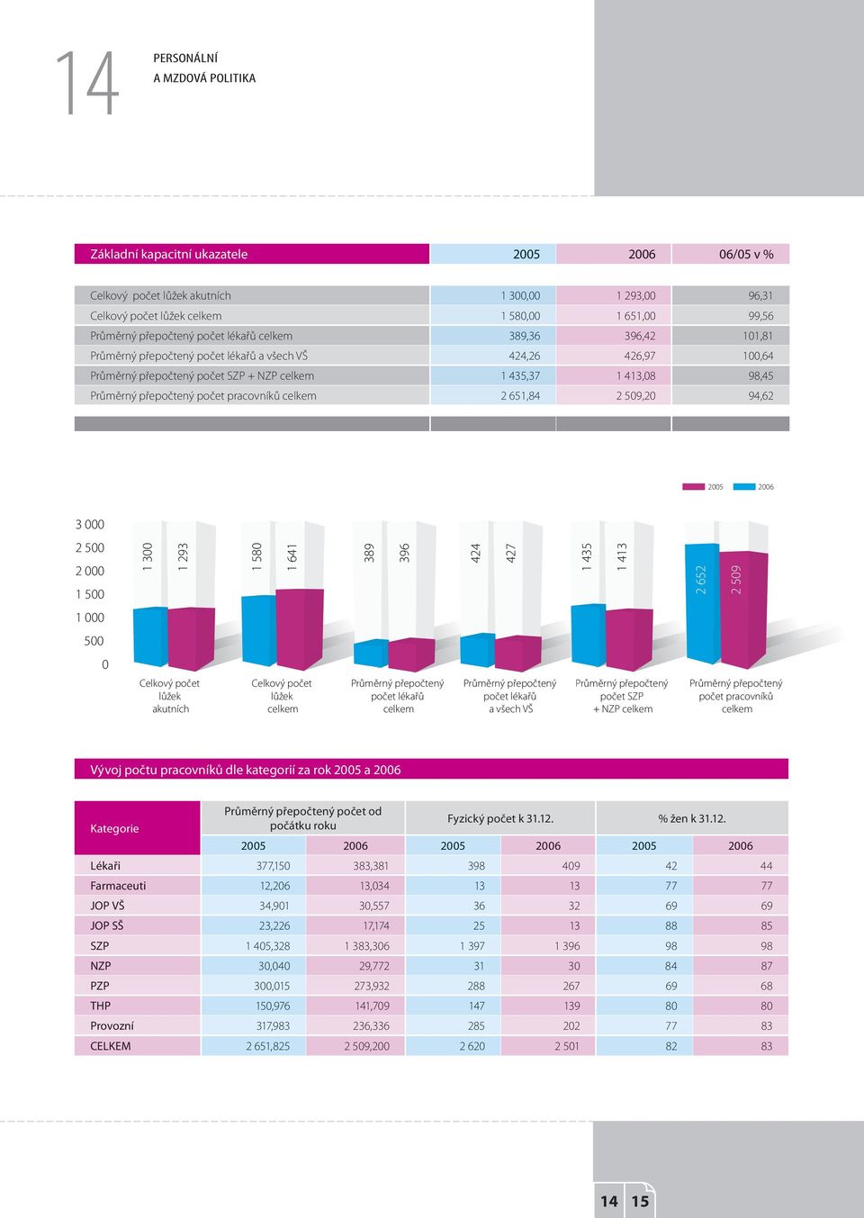 přepočtený počet pracovníků celkem 2 651,84 2 509,20 94,62 Vývoj počtu pracovníků dle kategorií za rok 2005 a 2006 Průměrný přepočtený počet od Kategorie počátku roku Fyzický počet k 31.12.