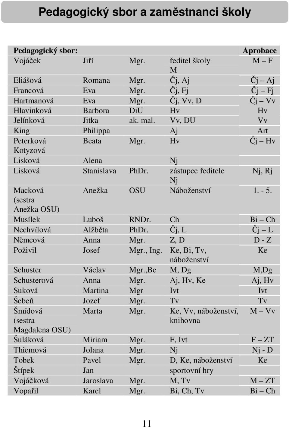 zástupce ředitele Nj, Rj Nj Macková Anežka OSU Náboženství 1. - 5. (sestra Anežka OSU) Musílek Luboš RNDr. Ch Bi Ch Nechvílová Alžběta PhDr. Čj, L Čj L Němcová Anna Mgr. Z, D D - Z Poživil Josef Mgr.