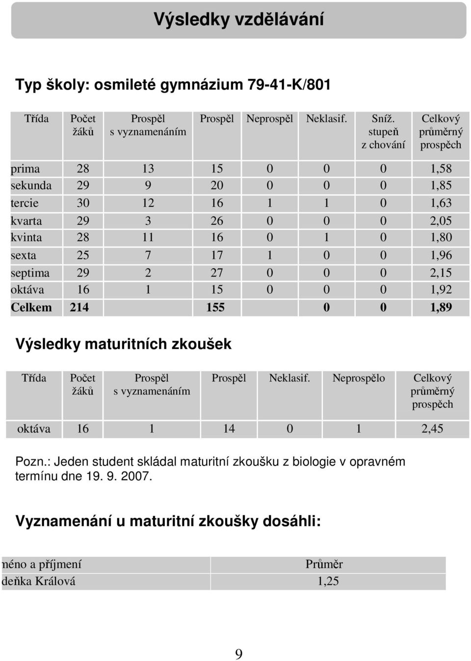 1,96 septima 29 2 27 0 0 0 2,15 oktáva 16 1 15 0 0 0 1,92 Celkem 214 155 0 0 1,89 Výsledky maturitních zkoušek Třída Počet žáků Prospěl s vyznamenáním Prospěl Neklasif.