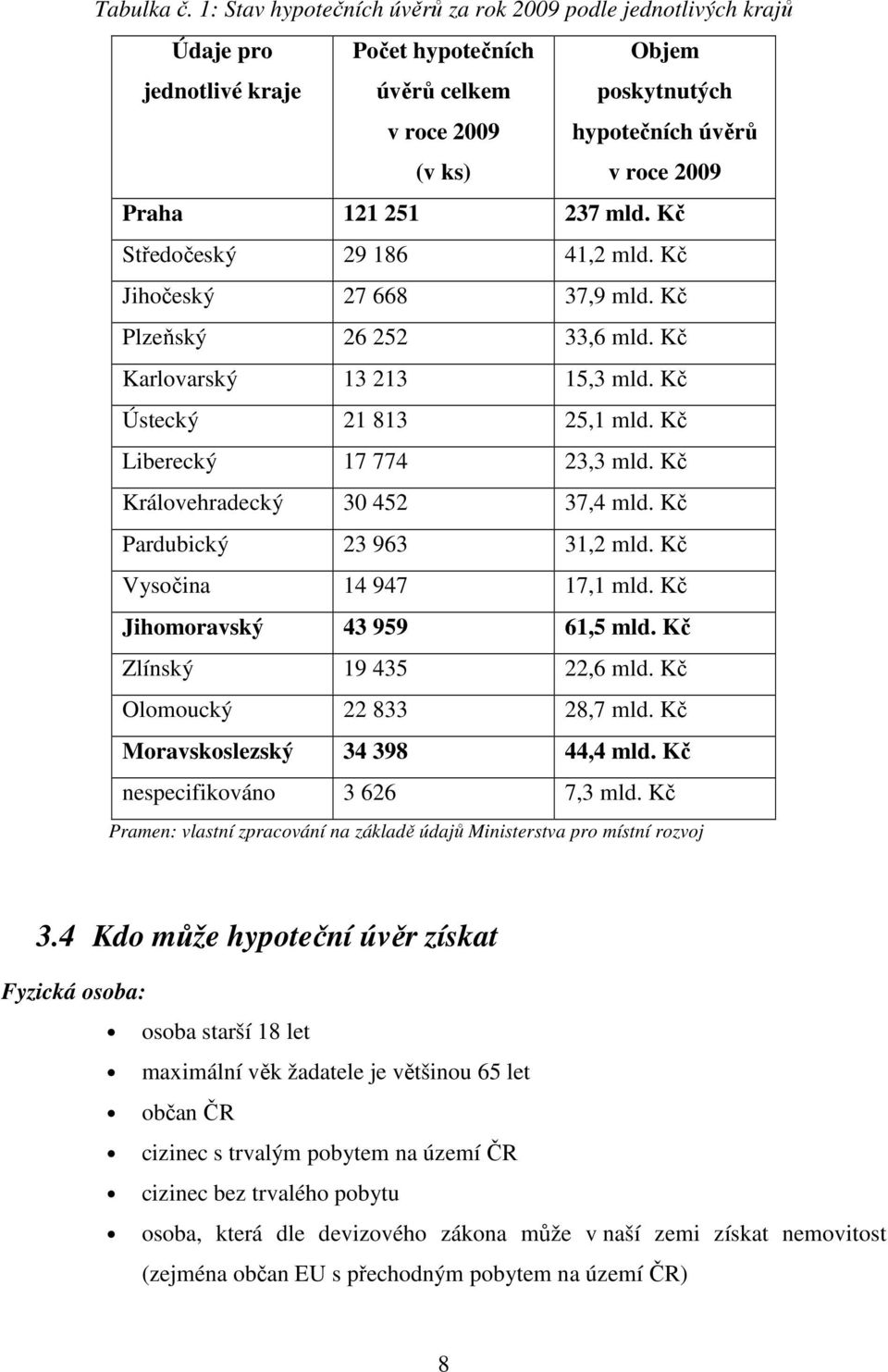 251 237 mld. Kč Středočeský 29 186 41,2 mld. Kč Jihočeský 27 668 37,9 mld. Kč Plzeňský 26 252 33,6 mld. Kč Karlovarský 13 213 15,3 mld. Kč Ústecký 21 813 25,1 mld. Kč Liberecký 17 774 23,3 mld.