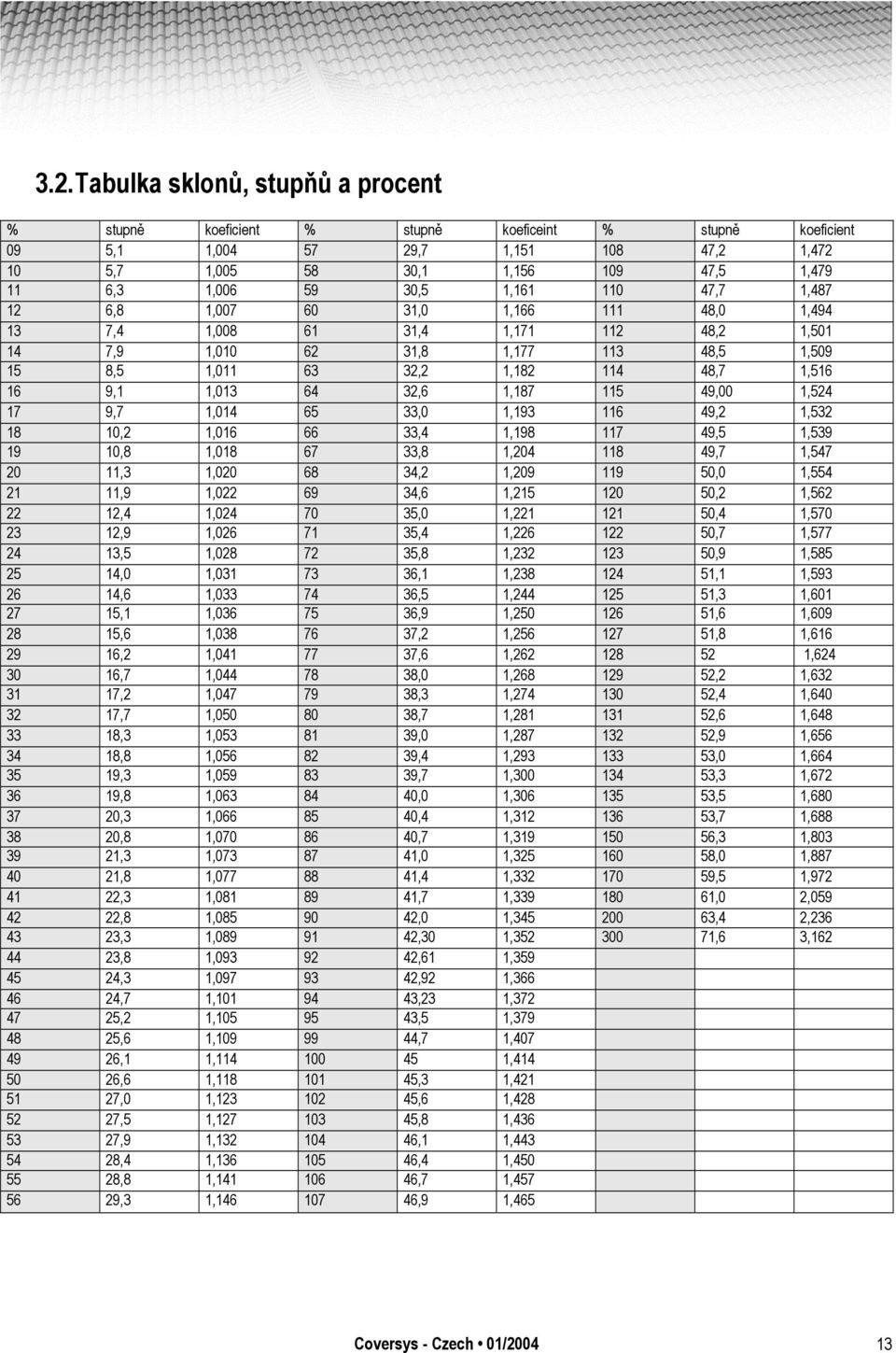 9,1 1,013 64 32,6 1,187 115 49,00 1,524 17 9,7 1,014 65 33,0 1,193 116 49,2 1,532 18 10,2 1,016 66 33,4 1,198 117 49,5 1,539 19 10,8 1,018 67 33,8 1,204 118 49,7 1,547 20 11,3 1,020 68 34,2 1,209 119