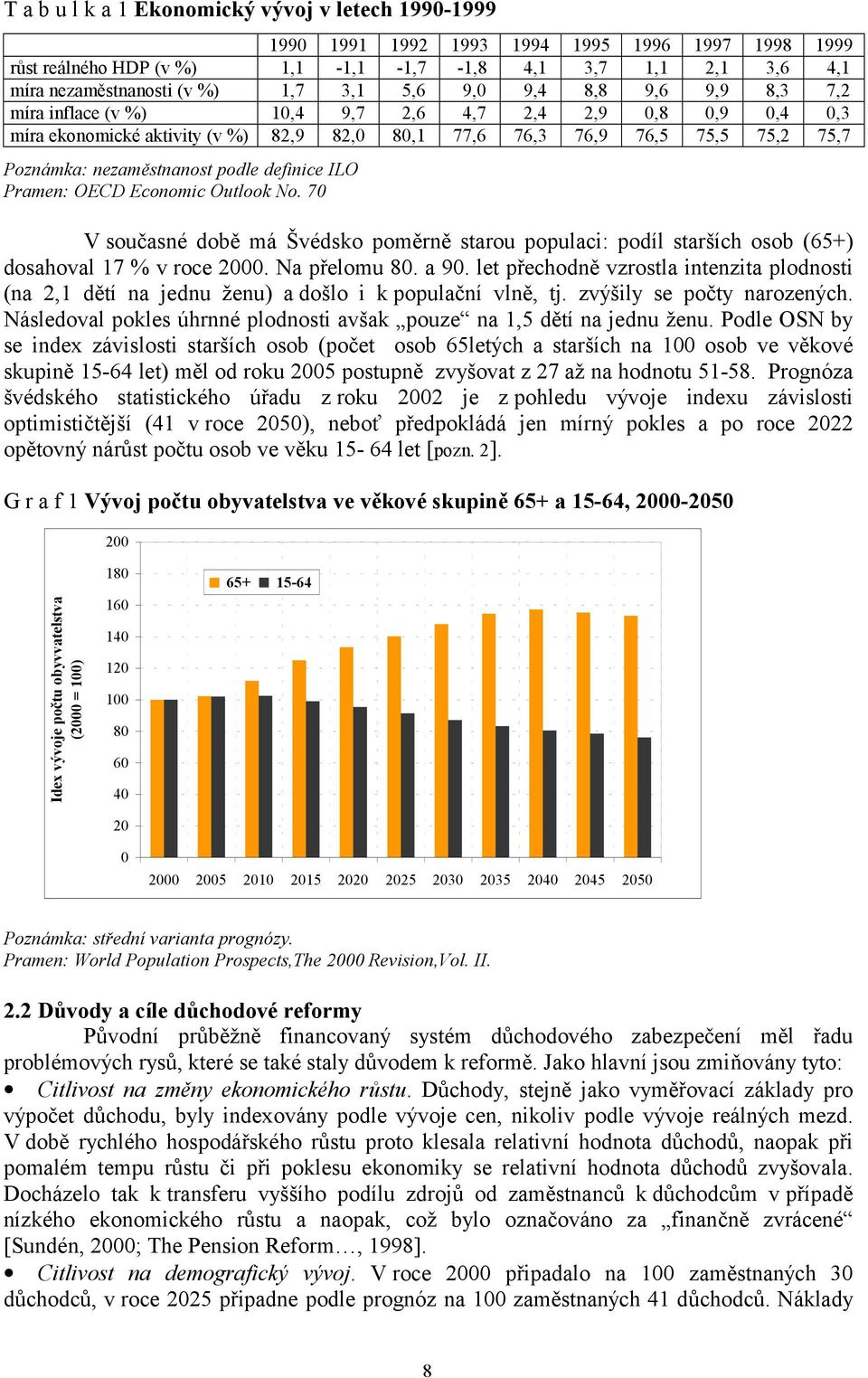 nezaměstnanost podle definice ILO Pramen: OECD Economic Outlook No. 70 V současné době má Švédsko poměrně starou populaci: podíl starších osob (65+) dosahoval 17 % v roce 2000. Na přelomu 80. a 90.