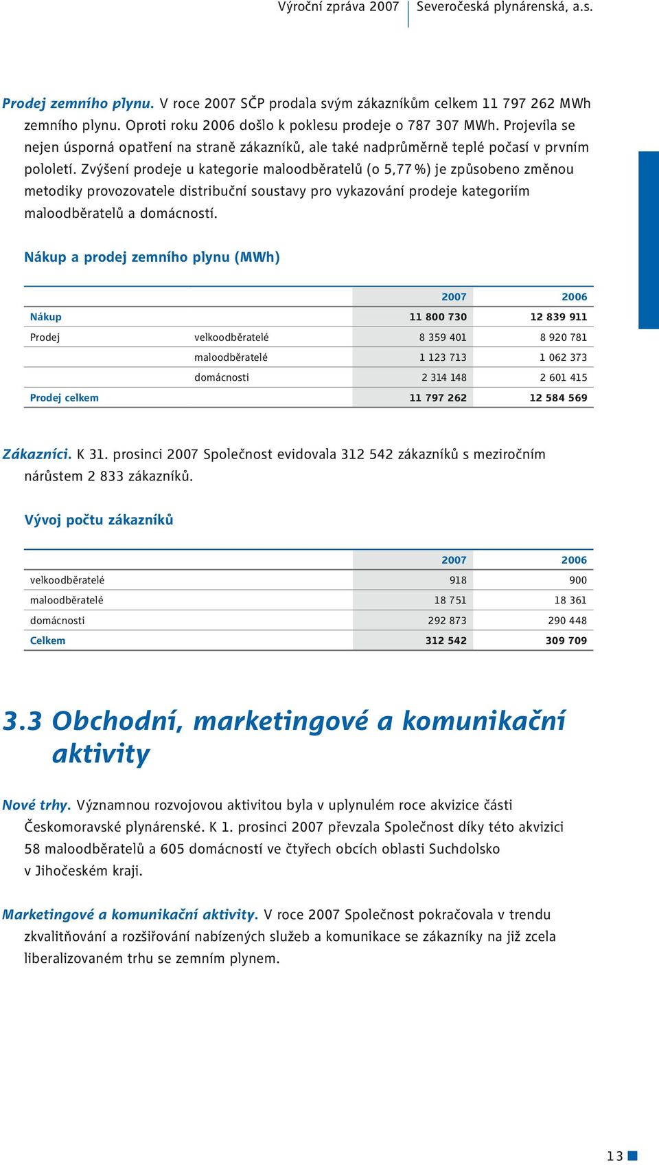 Zvýšení prodeje u kategorie maloodběratelů (o 5,77 %) je způsobeno změnou metodiky provozovatele distribuční soustavy pro vykazování prodeje kategoriím maloodběratelů a domácností.