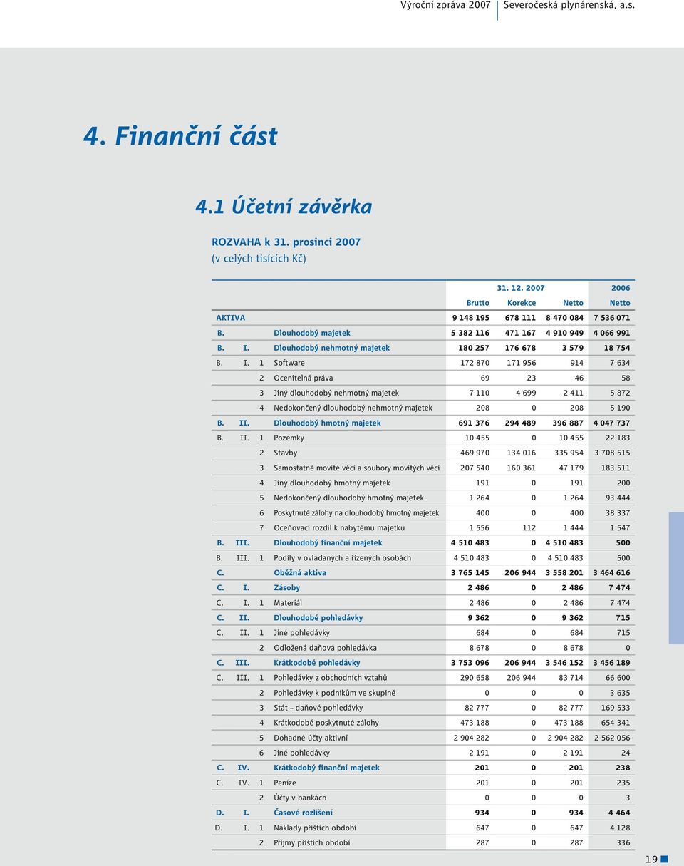 Dlouhodobý nehmotný majetek 180 257 176 678 3 579 18 754 B. I.
