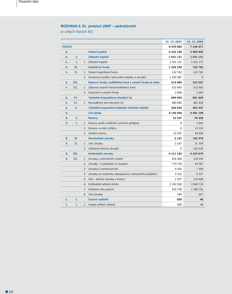III. Rezervní fondy, nedělitelný fond a ostatní fondy ze zisku 514 809 515 667 A. III. 1 Zákonný rezervní fond/nedělitelný fond 512 003 512 003 2 Statutární a ostatní fondy 2 806 3 664 A. IV.