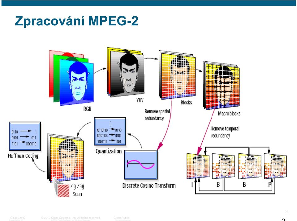 Quantization Entropy Coding VLC Temporal redundancy Reducing spatial redundancy Discard data