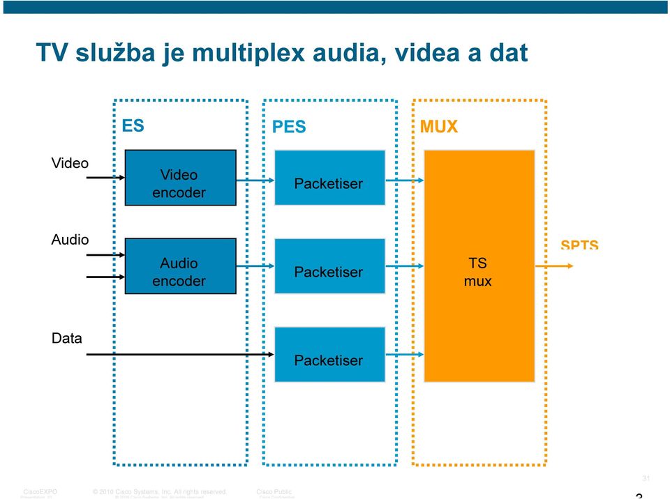 Packetiser TS mux SPTS Data Packetiser Presentation_ID