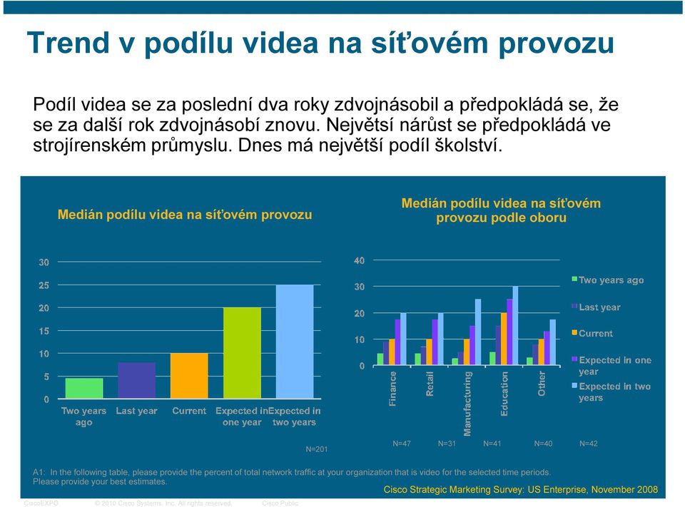 Medián podílu videa na síťovém provozu Medián podílu videa na síťovém provozu podle oboru N=201 N=47 N=31 N=41 N=40 N=42 A1: In the following table,