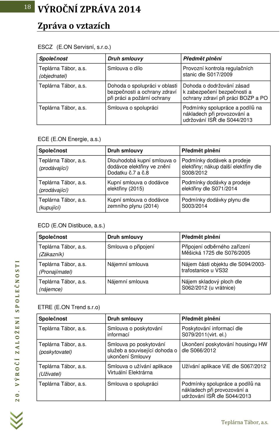 ) Společnost Druh smlouvy Předmět plnění (objednatel) Smlouva o dílo Dohoda o spolupráci v oblasti bezpečnosti a ochrany zdraví při práci a požární ochrany Provozní kontrola regulačních stanic dle