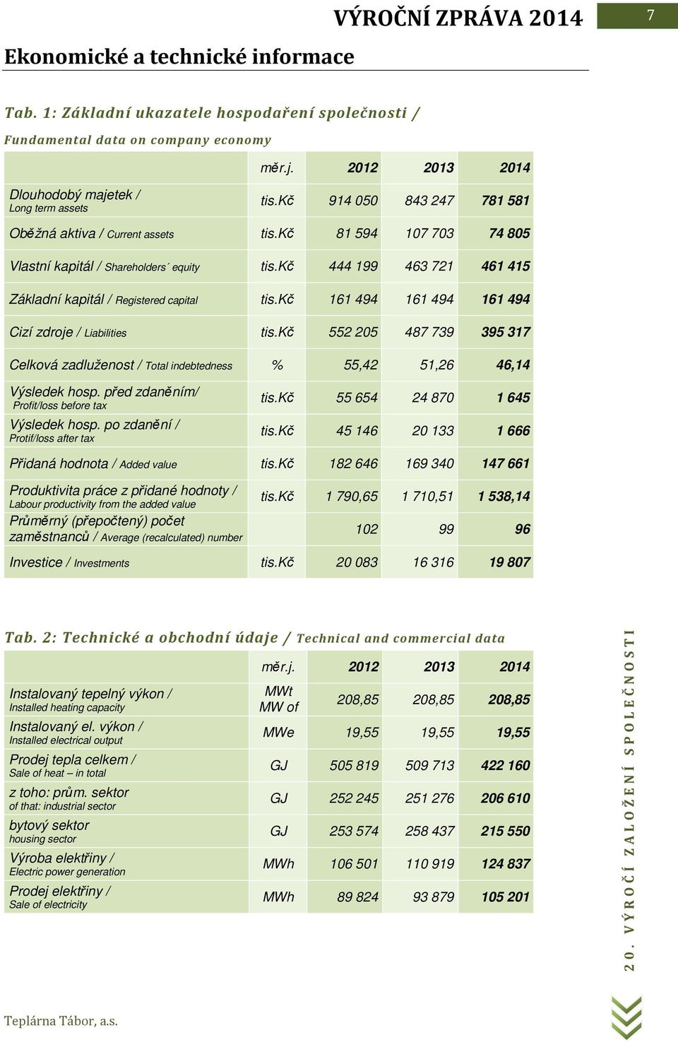 kč 161 494 161 494 161 494 Cizí zdroje / Liabilities tis.kč 552 205 487 739 395 317 Celková zadluženost / Total indebtedness % 55,42 51,26 46,14 Výsledek hosp.