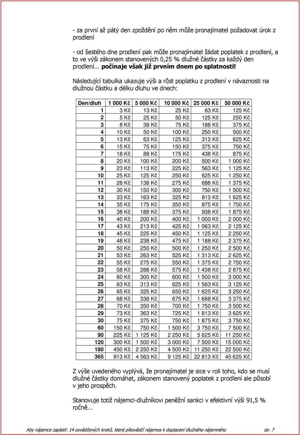 Následující tabulka ukazuje výši a růst poplatku z prodlení v návaznosti na dlužnou částku a délku dluhu ve dnech: Den/dluh 1 000 Kč 5 000 Kč 10 000 Kč 25 000 Kč 50 000 Kč 1 3 Kč 13 Kč 25 Kč 63 Kč