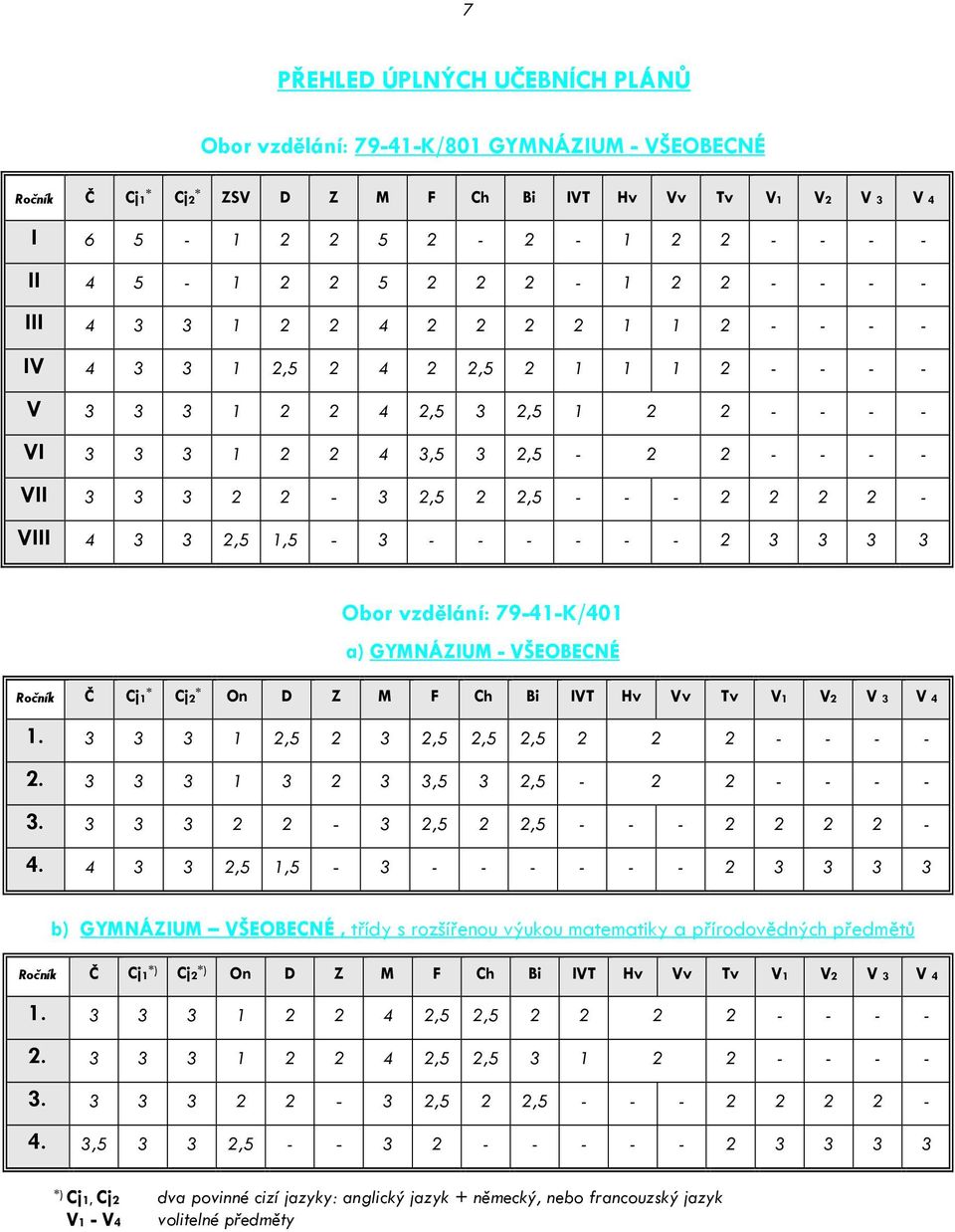 2 2,5 - - - 2 2 2 2 - VIII 4 3 3 2,5 1,5-3 - - - - - - 2 3 3 3 3 Obor vzdělání: 79-41-K/401 a) GYMNÁZIUM - VŠEOBECNÉ Ročník Č Cj1 * Cj2 * On D Z M F Ch Bi IVT Hv Vv Tv V1 V2 V 3 V 4 1.