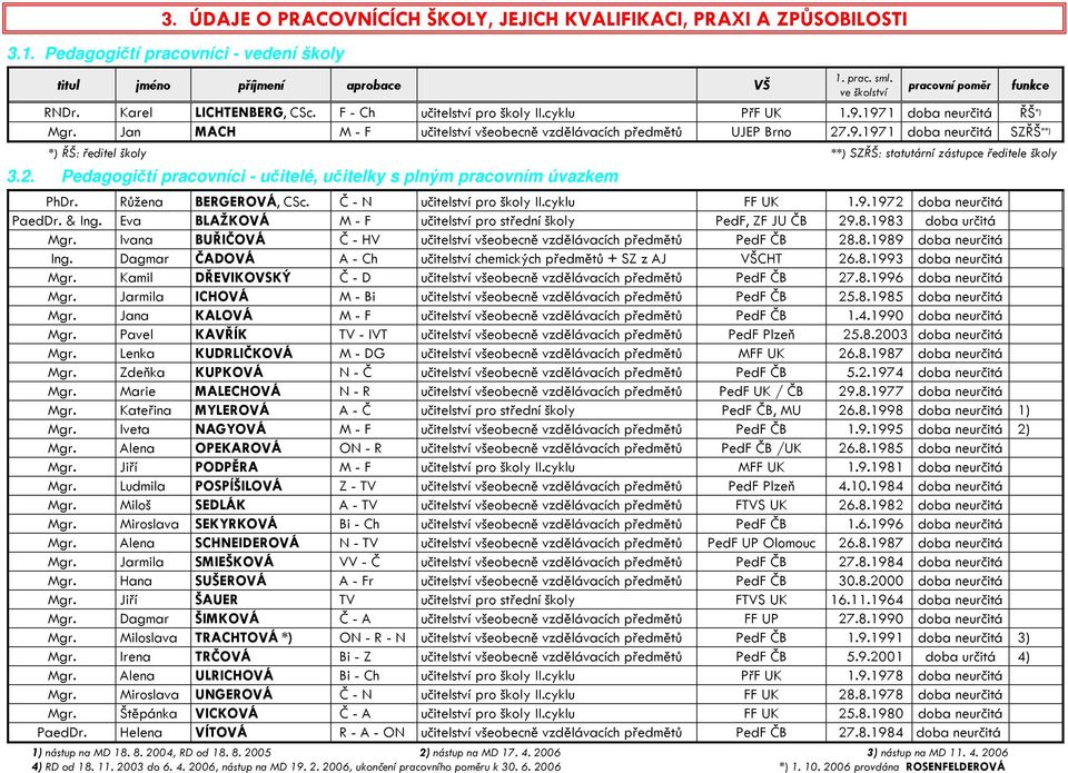 Jan MACH M - F učitelství všeobecně vzdělávacích předmětů UJEP Brno 27.9.1971 doba neurčitá SZŘŠ **) *) ŘŠ: ředitel školy **) SZŘŠ: statutární zástupce ředitele školy 3.2. Pedagogičtí pracovníci - učitelé, učitelky s plným pracovním úvazkem PhDr.