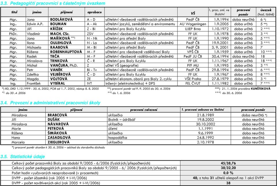 Jiří KŘÍŽEK Z - Bi učitelství pro školy II.cyklu UJEP Brno 1.10.1972 doba určitá 2 +++) PhDr. Vladimír MACH, CSc. ZSV učitelství všeobecně vzdělávacích předmětů FF UK 1.9.1978 doba určitá 3 ++) Mgr.