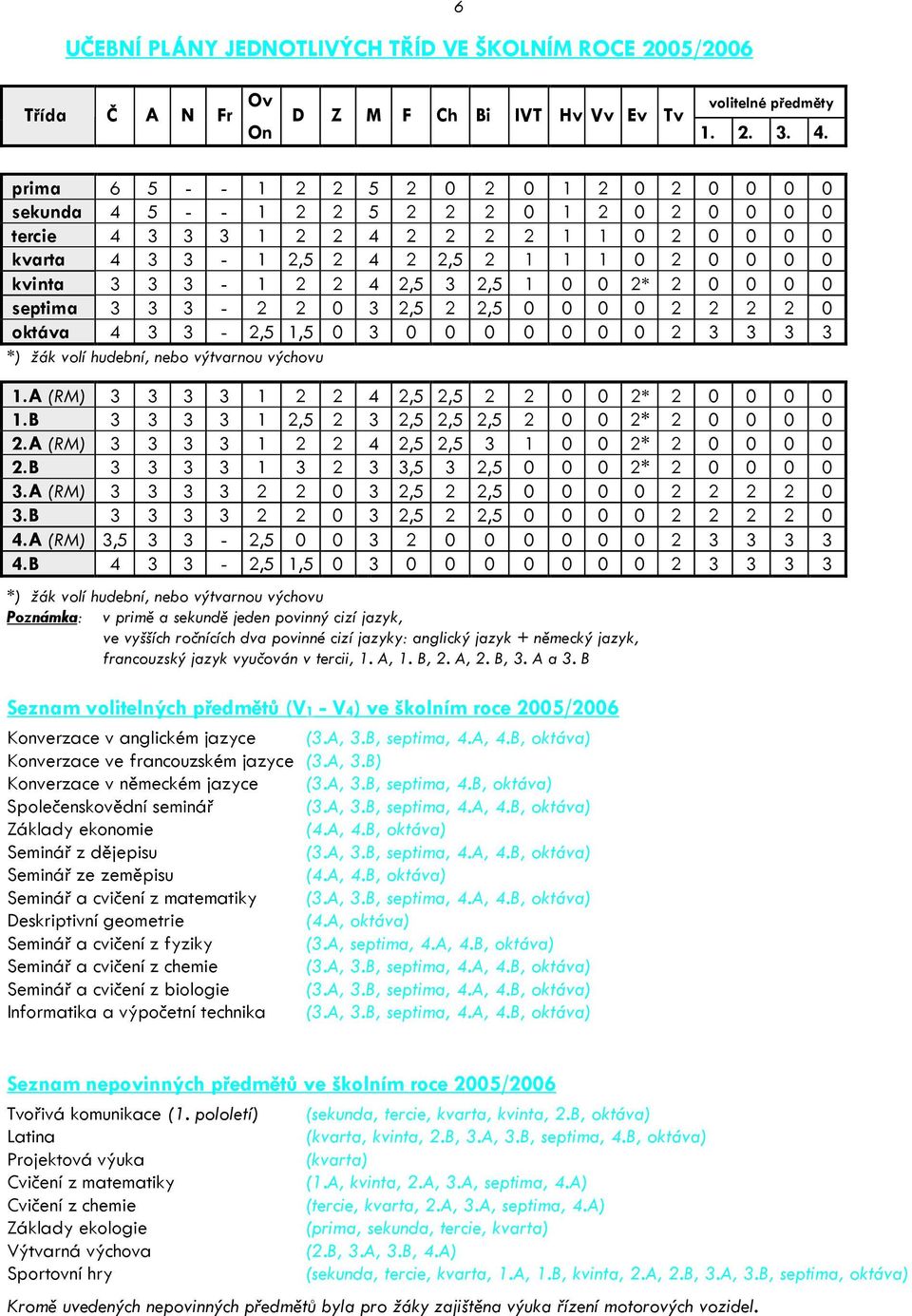 3 3 3-1 2 2 4 2,5 3 2,5 1 0 0 2* 2 0 0 0 0 septima 3 3 3-2 2 0 3 2,5 2 2,5 0 0 0 0 2 2 2 2 0 oktáva 4 3 3-2,5 1,5 0 3 0 0 0 0 0 0 0 2 3 3 3 3 *) žák volí hudební, nebo výtvarnou výchovu 1.