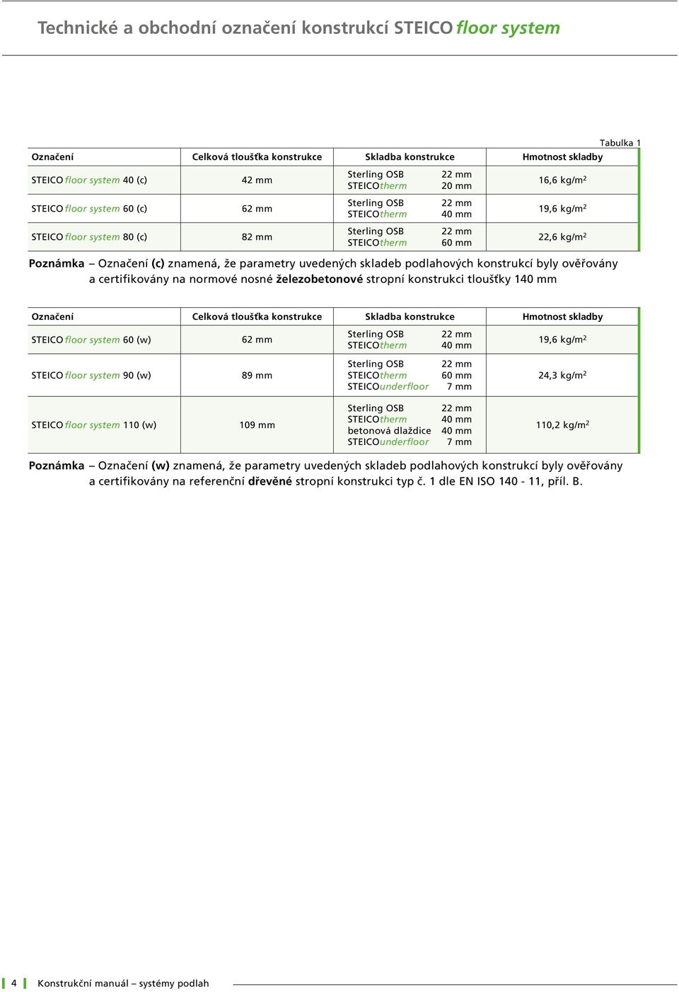 znamená, že parametry uvedených skladeb podlahových konstrukcí byly ověřovány a certifikovány na normové nosné železobetonové stropní konstrukci tloušťky 140 mm Tabulka 1 Označení Celková tloušťka