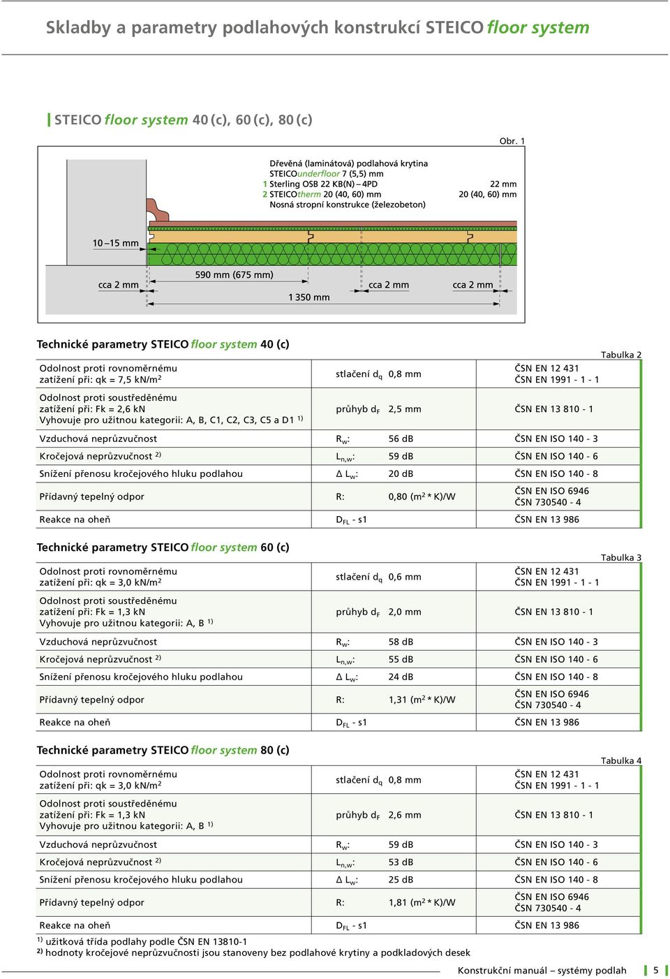 zatížení při: Fk = 2,6 kn průhyb d F 2,5 mm ČSN EN 13 810-1 Vyhovuje pro užitnou kategorii: A, B, C1, C2, C3, C5 a D1 1) Vzduchová neprůzvučnost R w : 56 db ČSN EN ISO 140-3 Kročejová neprůzvučnost