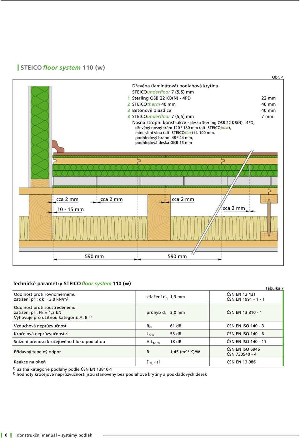 100 mm, podhledový hranol 48 * 24 mm, podhledová deska GKB 15 mm Obr.