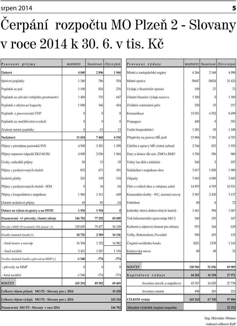 Správní poplatky 1 340 786 554 Místní správa 39447 18024 21 423 Poplatek ze ps 1 100 824 276 Výdaje z finan ních operací 100 27 73 Poplatek za užívání ve ejného prostranství 1 400 753 647 Ostatní