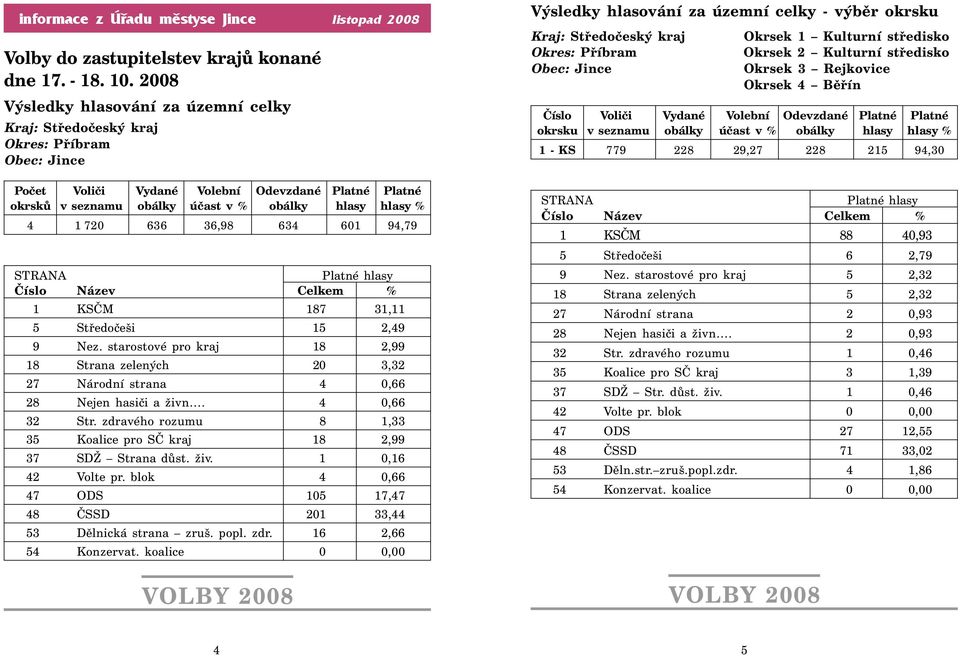 1 720 636 36,98 634 601 94,79 STRANA Platné hlasy Číslo Název Celkem % 1 KSČM 187 31,11 5 Středočeši 15 2,49 9 Nez.