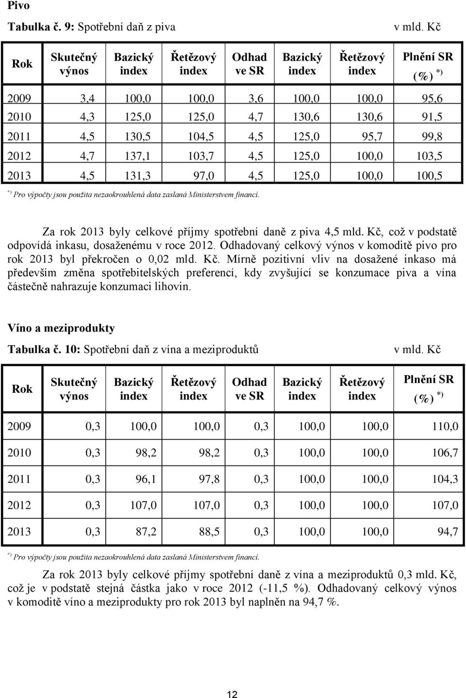 4,5 130,5 104,5 4,5 125,0 95,7 99,8 2012 4,7 137,1 103,7 4,5 125,0 100,0 103,5 2013 4,5 131,3 97,0 4,5 125,0 100,0 100,5 *) Pro výpočty jsou použita nezaokrouhlená data zaslaná Ministerstvem financí.