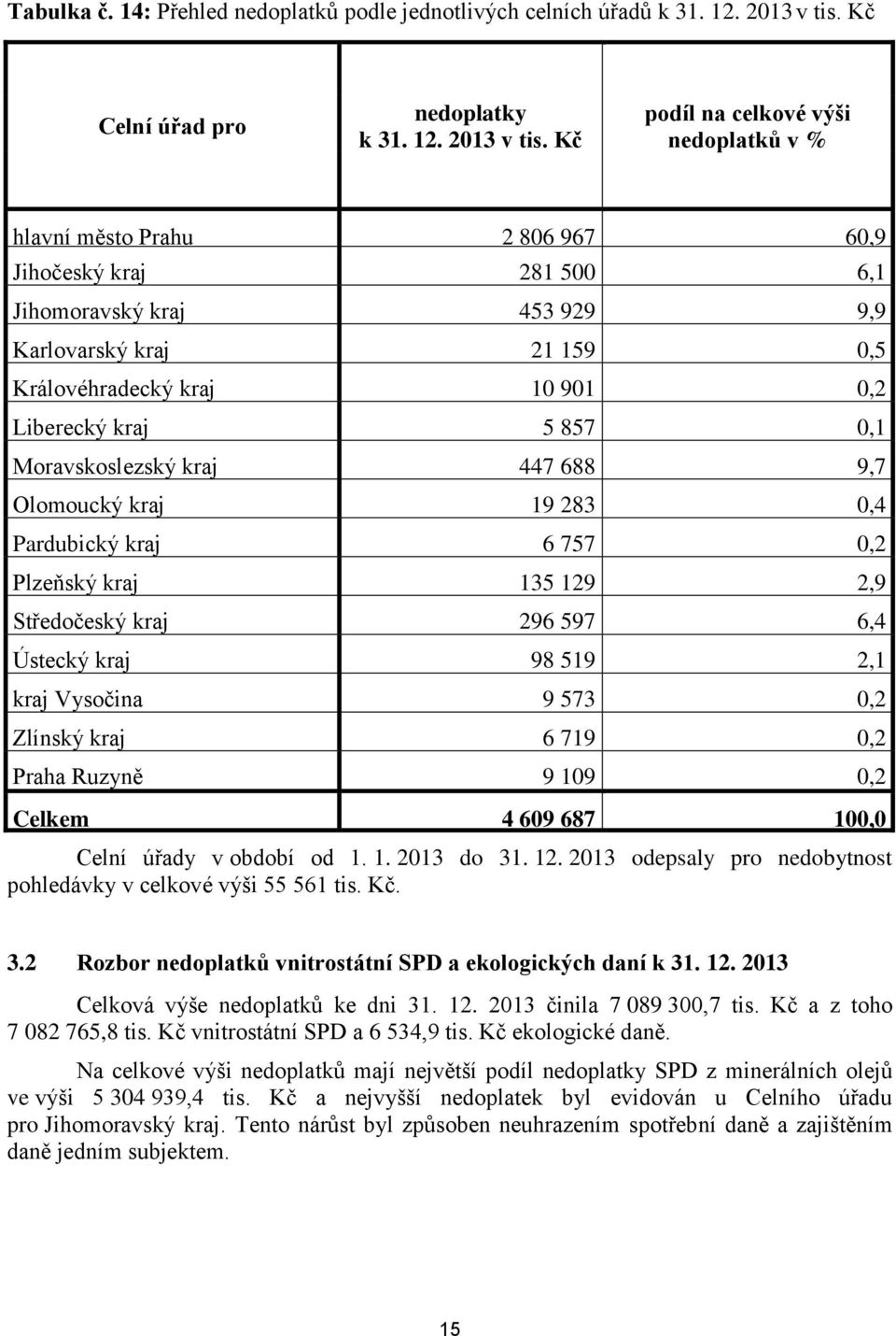 Kč podíl na celkové výši nedoplatků v % hlavní město Prahu 2 806 967 60,9 Jihočeský kraj 281 500 6,1 Jihomoravský kraj 453 929 9,9 Karlovarský kraj 21 159 0,5 Královéhradecký kraj 10 901 0,2