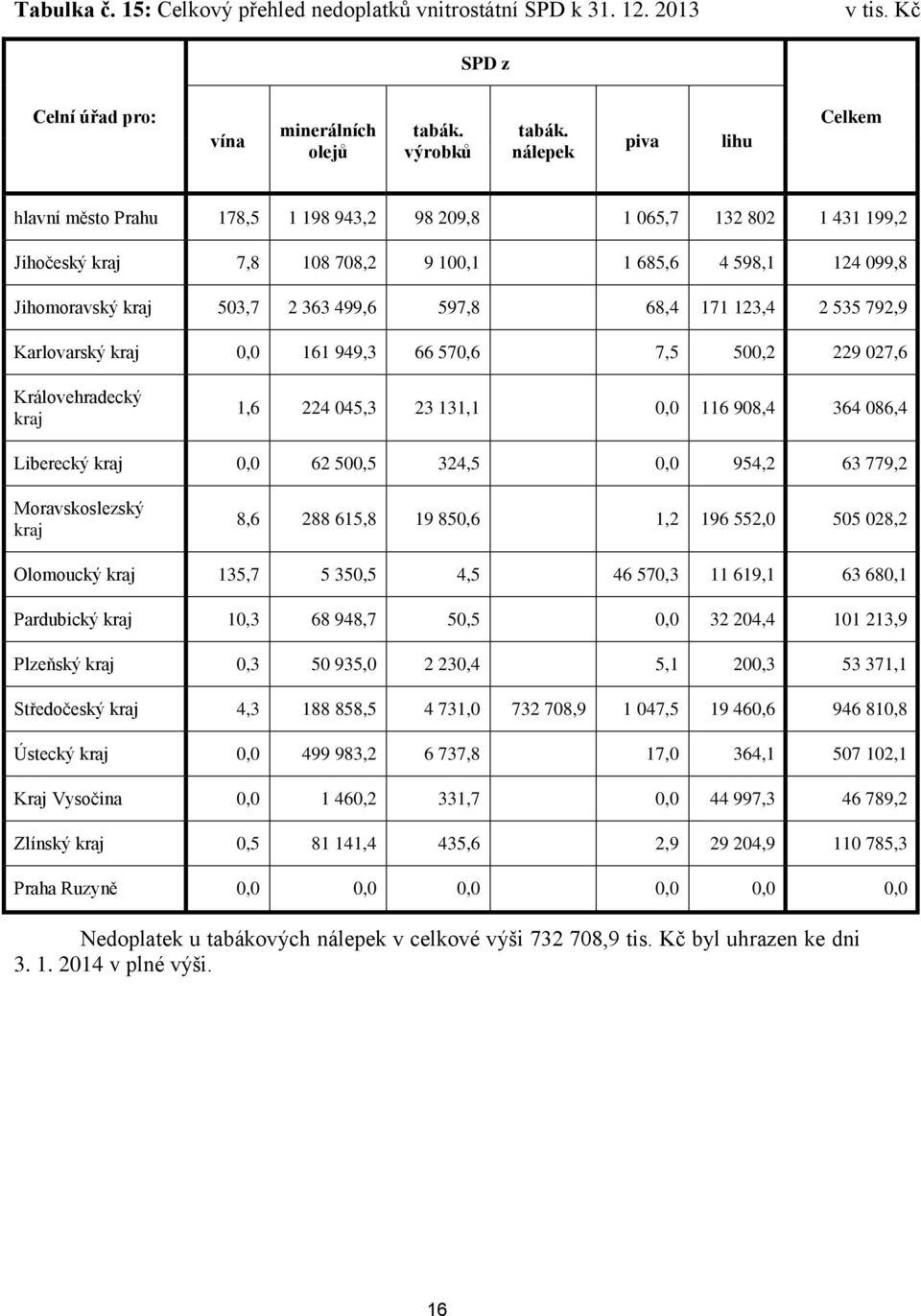 597,8 68,4 171 123,4 2 535 792,9 Karlovarský kraj 0,0 161 949,3 66 570,6 7,5 500,2 229 027,6 Královehradecký kraj 1,6 224 045,3 23 131,1 0,0 116 908,4 364 086,4 Liberecký kraj 0,0 62 500,5 324,5 0,0