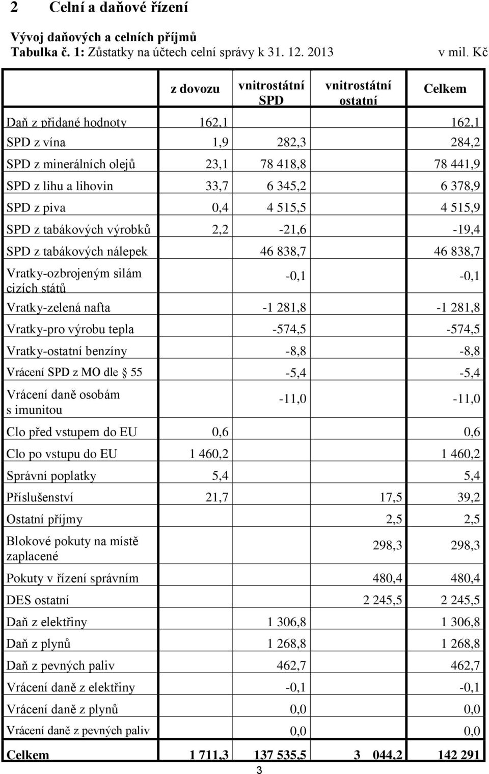 6 378,9 SPD z piva 0,4 4 515,5 4 515,9 SPD z tabákových výrobků 2,2-21,6-19,4 SPD z tabákových nálepek 46 838,7 46 838,7 Vratky-ozbrojeným silám cizích států -0,1-0,1 Vratky-zelená nafta -1 281,8-1