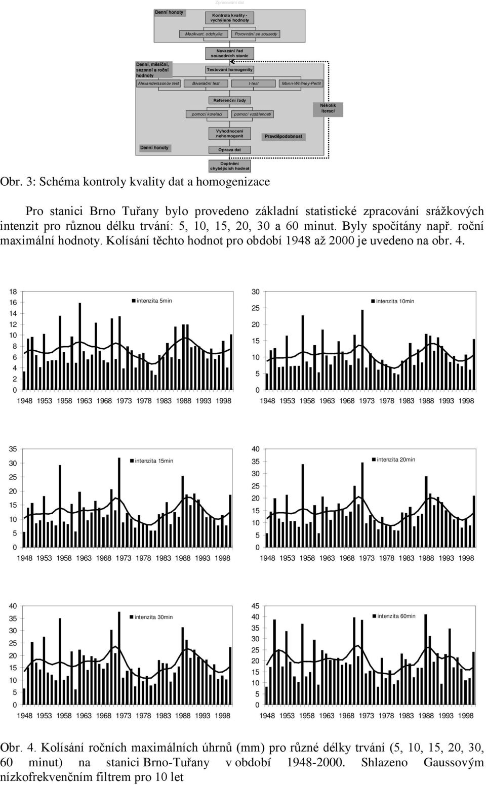 korelací Referenční řady pomocí vzdáleností Několik iterací Vyhodnocení nehomogenit Pravděpodobnost Denní honoty Oprava dat Doplnění chybějících hodnot Obr.