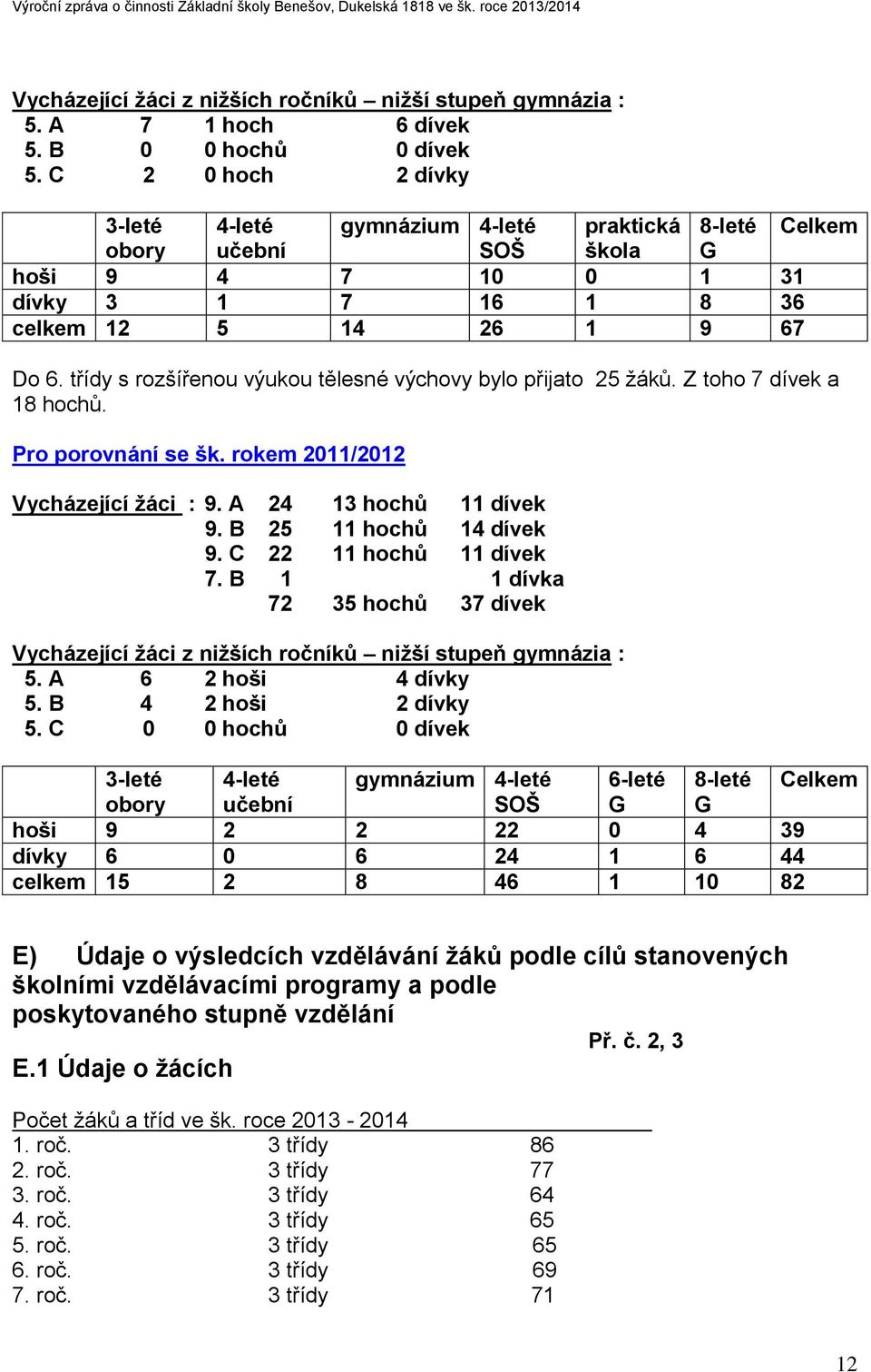 třídy s rozšířenou výukou tělesné výchovy bylo přijato 25 žáků. Z toho 7 dívek a 18 hochů. Pro porovnání se šk. rokem 2011/2012 Vycházející žáci : 9. A 24 13 hochů 11 dívek 9.