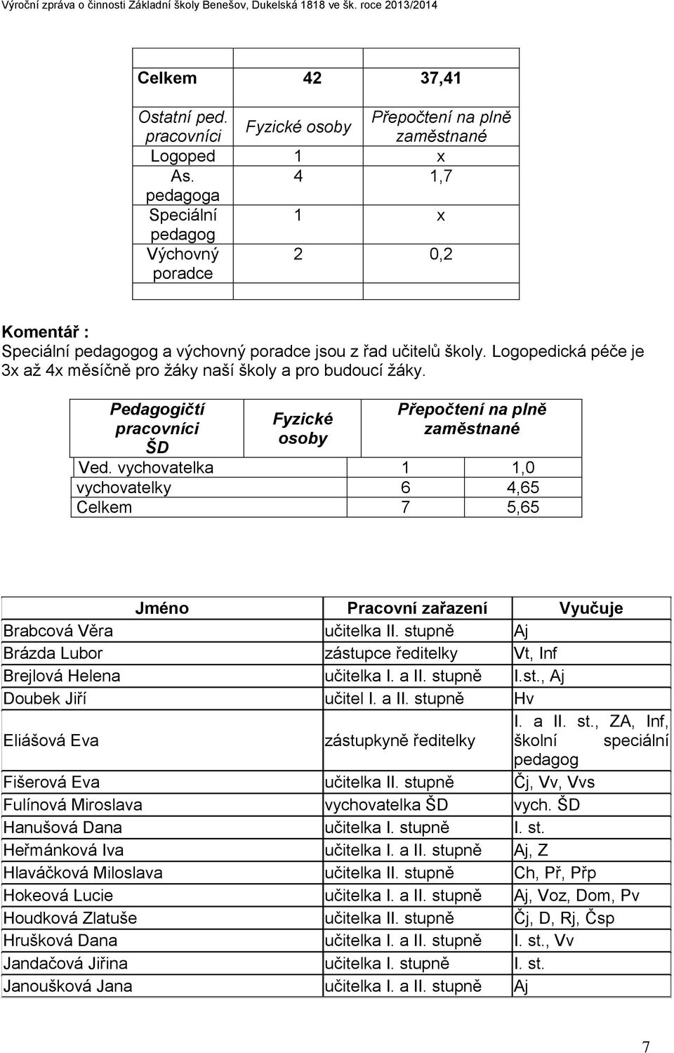 Logopedická péče je 3x až 4x měsíčně pro žáky naší školy a pro budoucí žáky. Pedagogičtí pracovníci ŠD Fyzické osoby Přepočtení na plně zaměstnané Ved.