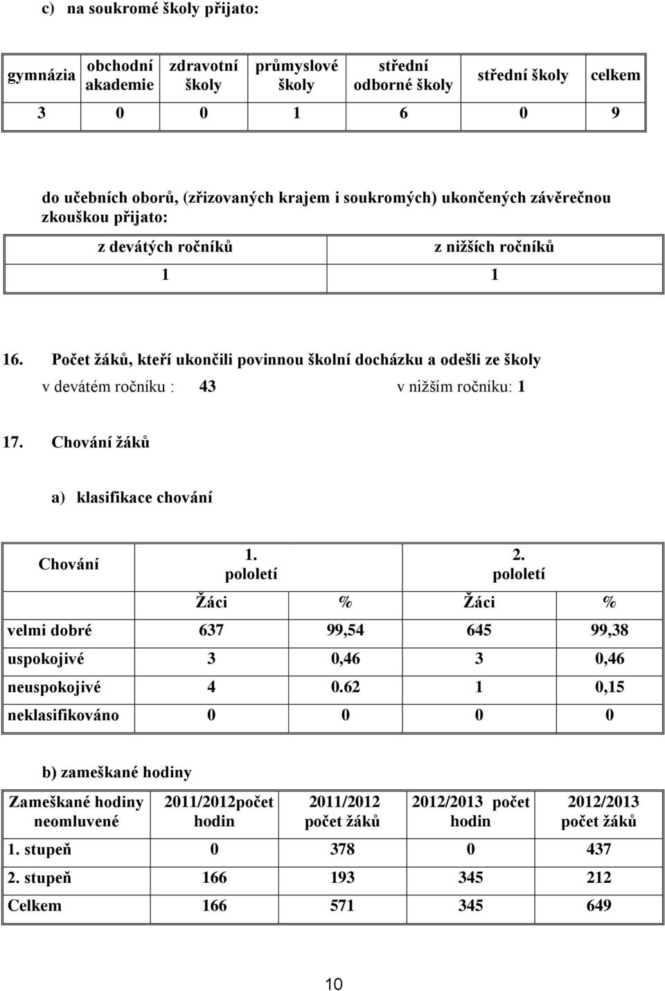 Počet žáků, kteří ukončili povinnou školní docházku a odešli ze školy v devátém ročníku : 43 v nižším ročníku: 1 17. Chování žáků a) klasifikace chování Chování 1. pololetí 2.