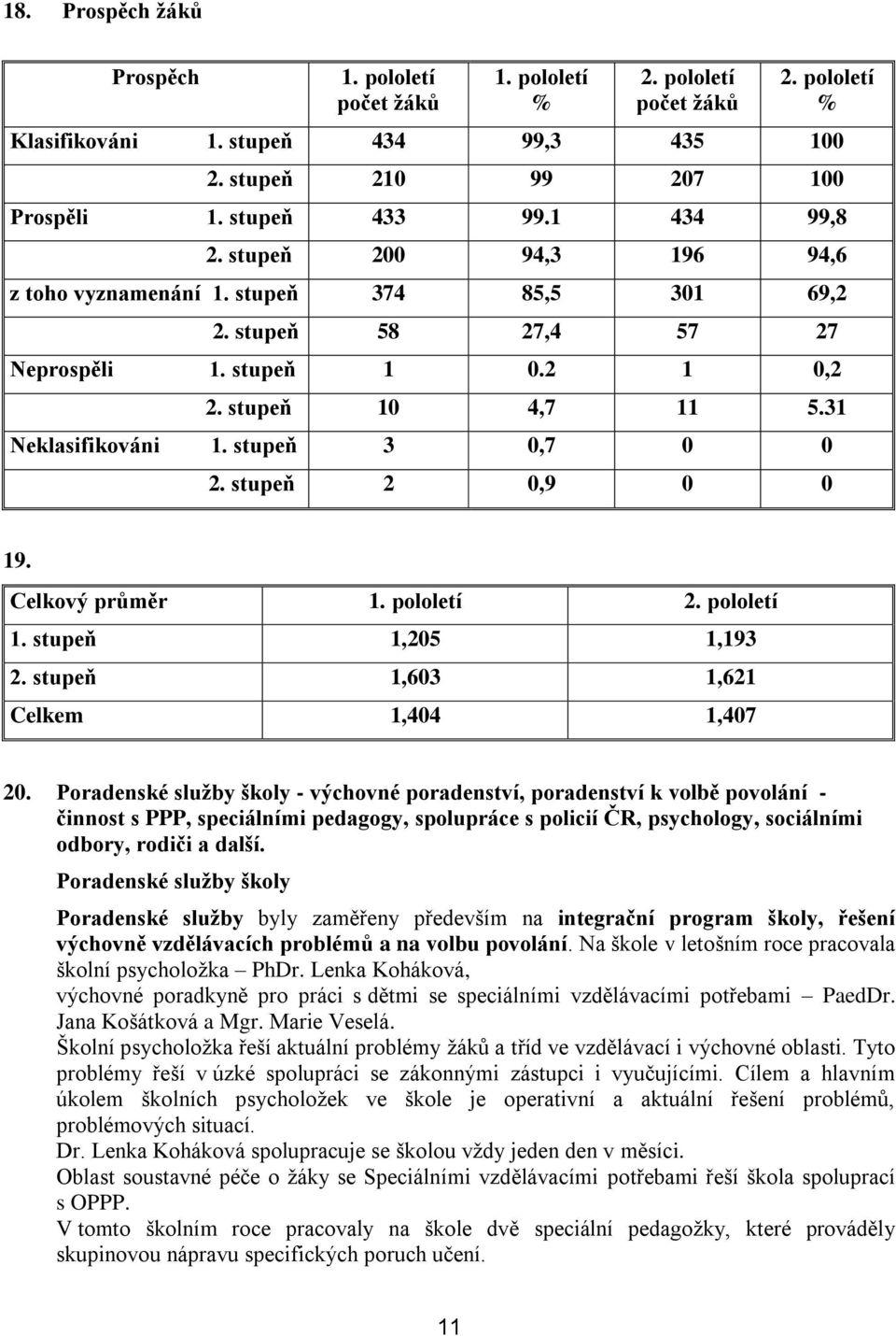 stupeň 3 0,7 0 0 2. stupeň 2 0,9 0 0 19. Celkový průměr 1. pololetí 2. pololetí 1. stupeň 1,205 1,193 2. stupeň 1,603 1,621 Celkem 1,404 1,407 20.