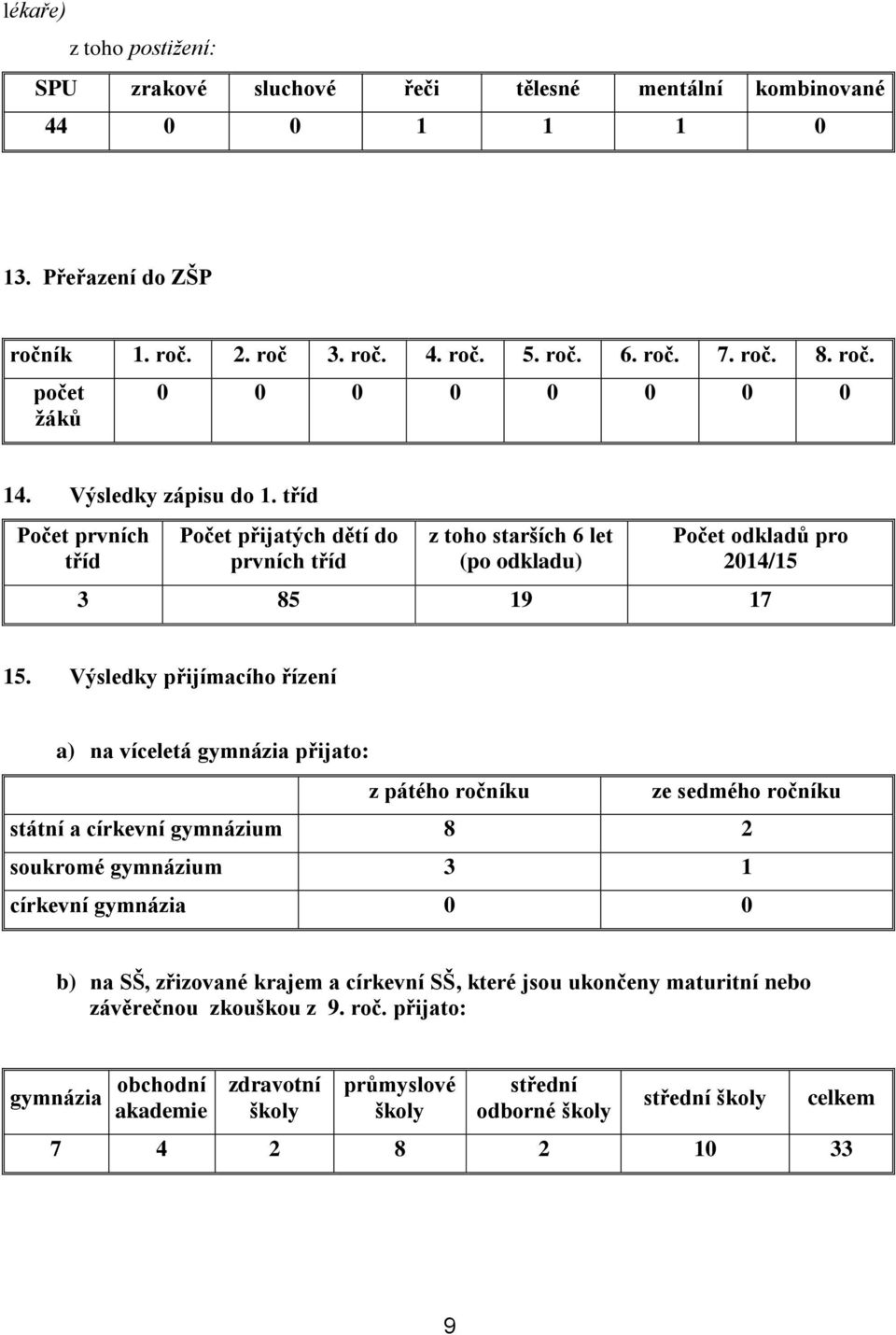 Výsledky přijímacího řízení a) na víceletá gymnázia přijato: z pátého ročníku ze sedmého ročníku státní a církevní gymnázium 8 2 soukromé gymnázium 3 1 církevní gymnázia 0 0 b) na SŠ, zřizované