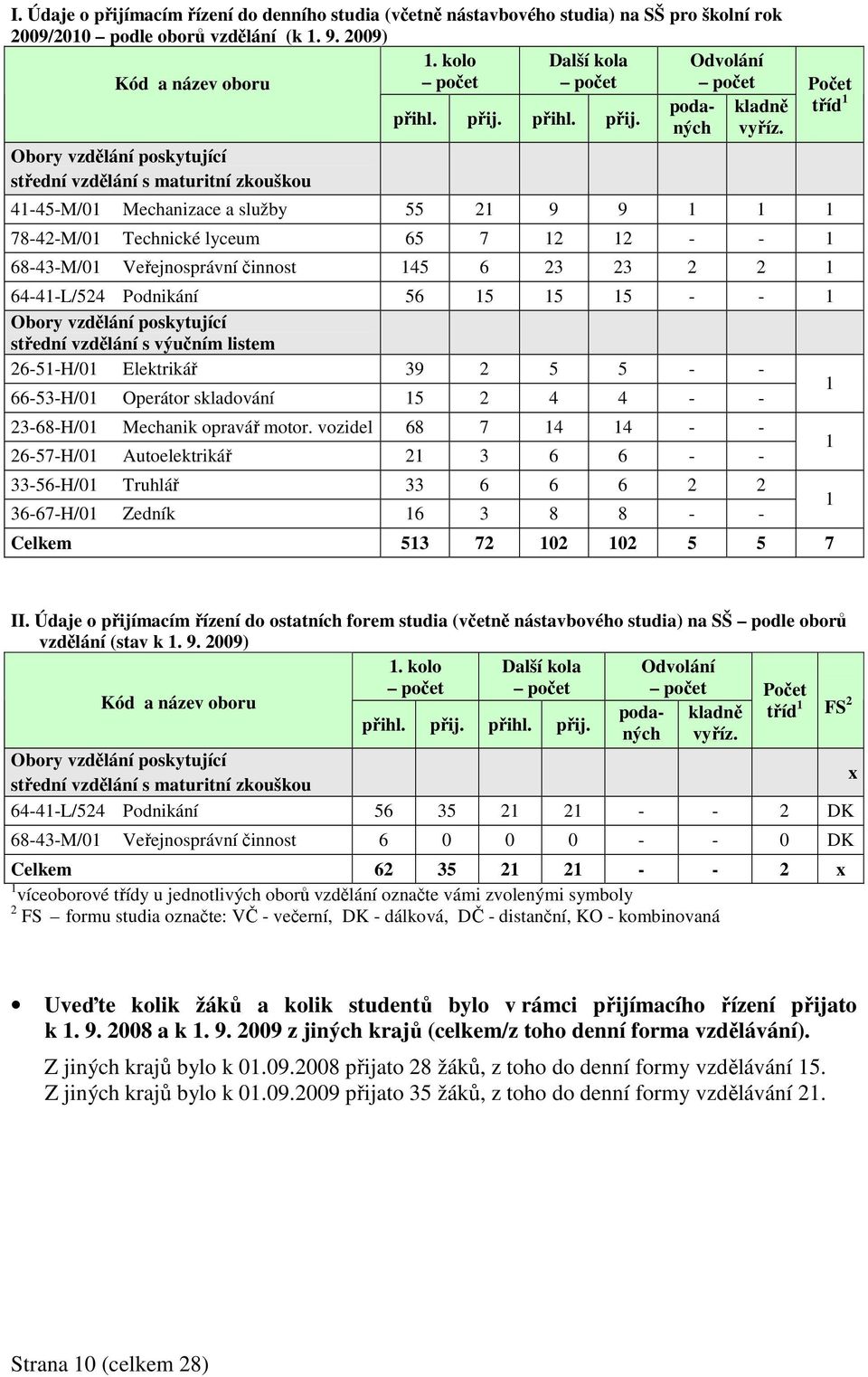 Obory vzdělání poskytující střední vzdělání s maturitní zkouškou 41-45-M/01 Mechanizace a služby 55 21 9 9 1 1 1 78-42-M/01 Technické lyceum 65 7 12 12 - - 1 68-43-M/01 Veřejnosprávní činnost 145 6