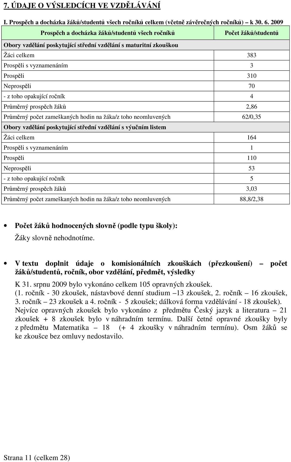 Neprospěli 70 - z toho opakující ročník 4 Průměrný prospěch žáků 2,86 Průměrný počet zameškaných hodin na žáka/z toho neomluvených 62/0,35 Obory vzdělání poskytující střední vzdělání s výučním listem