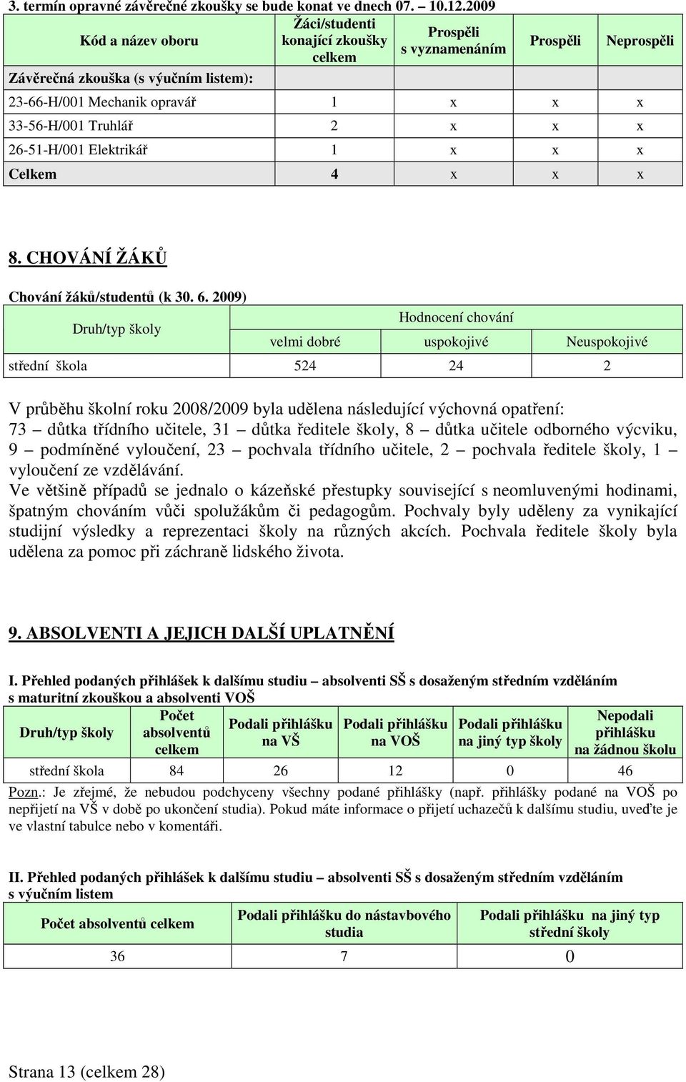 2 x x x 26-51-H/001 Elektrikář 1 x x x Celkem 4 x x x 8. CHOVÁNÍ ŽÁKŮ Chování žáků/studentů (k 30. 6.